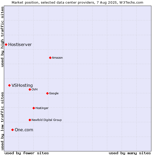 Market position of One.com vs. VSHosting vs. Hostiserver