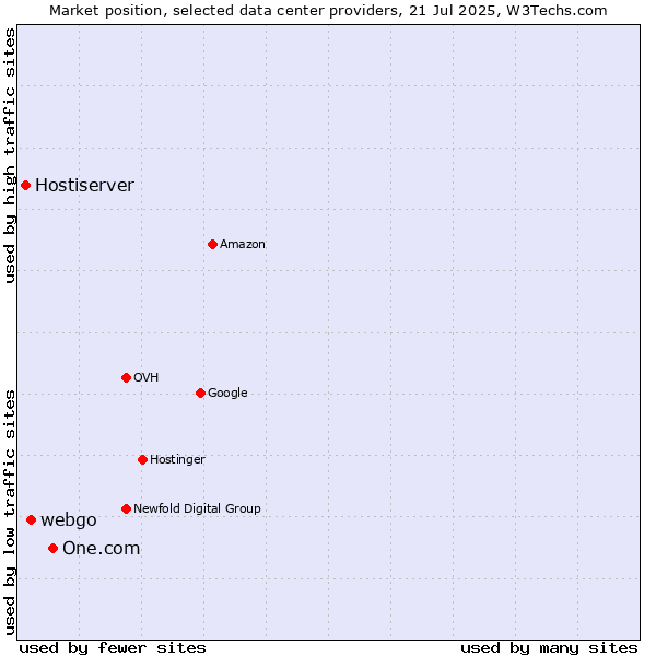 Market position of One.com vs. webgo vs. Hostiserver