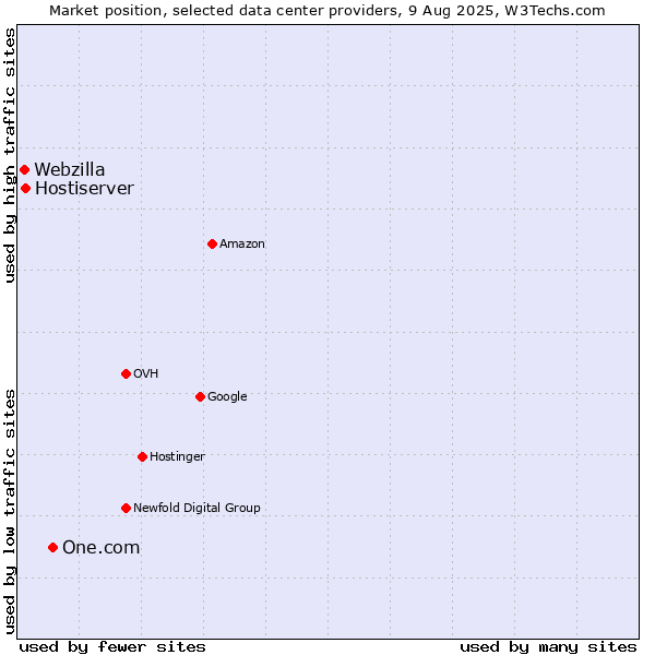 Market position of One.com vs. Hostiserver vs. Webzilla