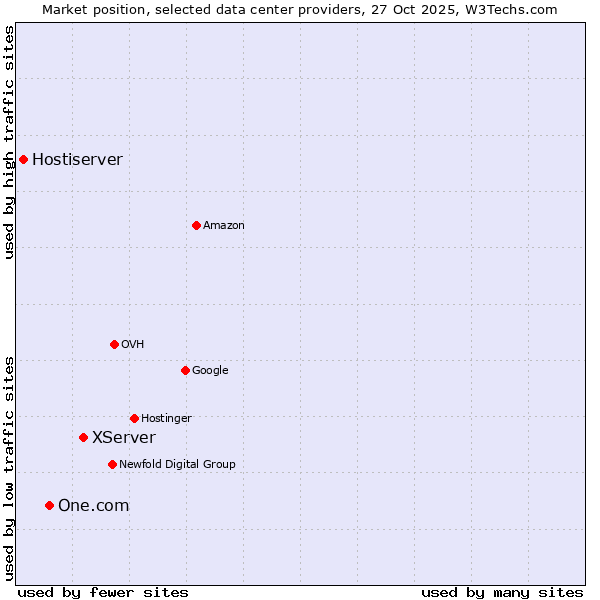 Market position of XServer vs. One.com vs. Hostiserver