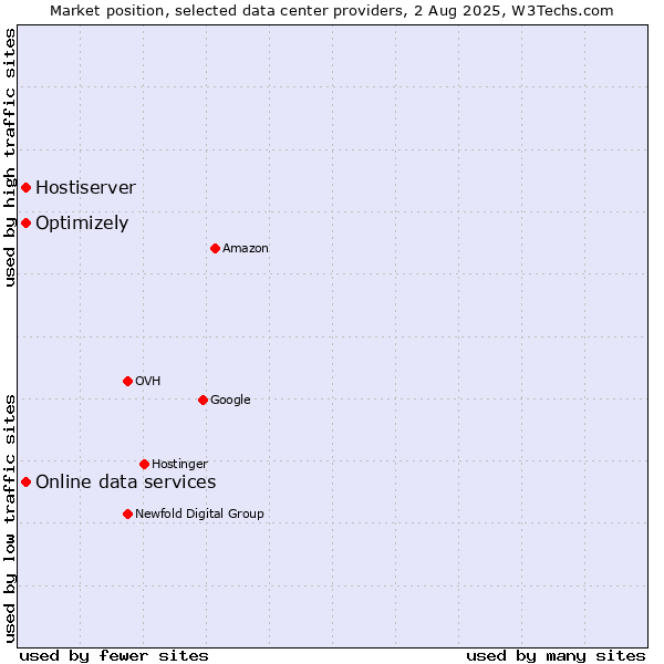 Market position of Online data services vs. Optimizely vs. Hostiserver