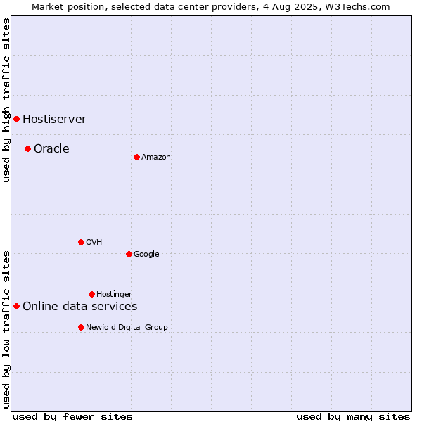 Market position of Oracle vs. Online data services vs. Hostiserver