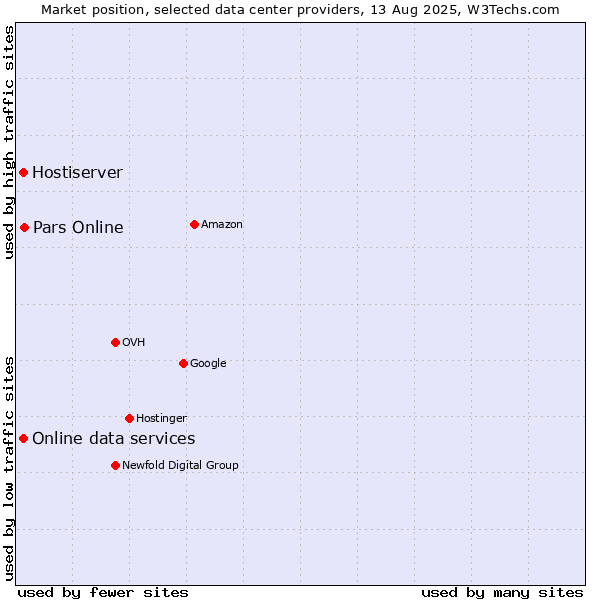 Market position of Pars Online vs. Online data services vs. Hostiserver