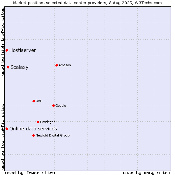 Market position of Scalaxy vs. Online data services vs. Hostiserver