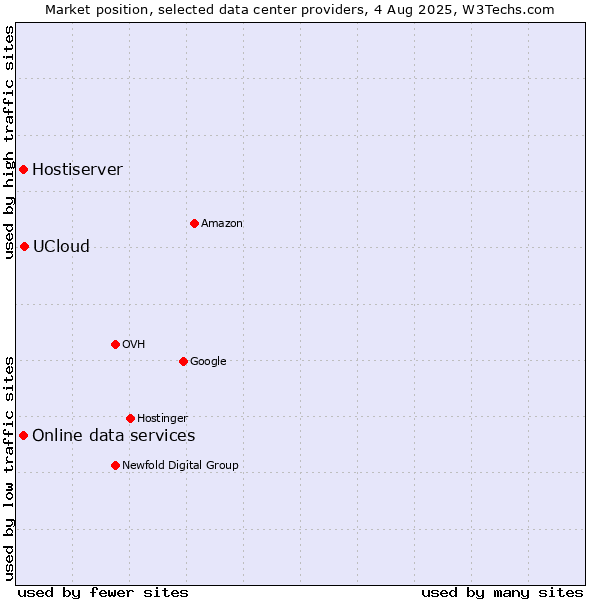 Market position of UCloud vs. Online data services vs. Hostiserver