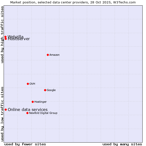 Market position of Online data services vs. Hostiserver vs. Webzilla