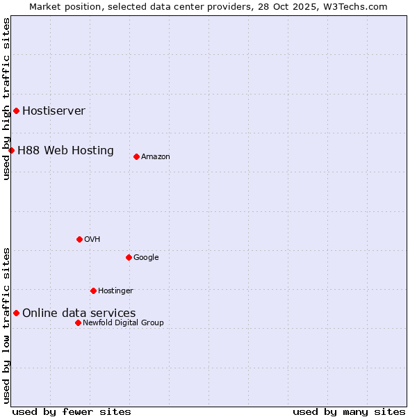 Market position of Online data services vs. Hostiserver vs. H88 Web Hosting