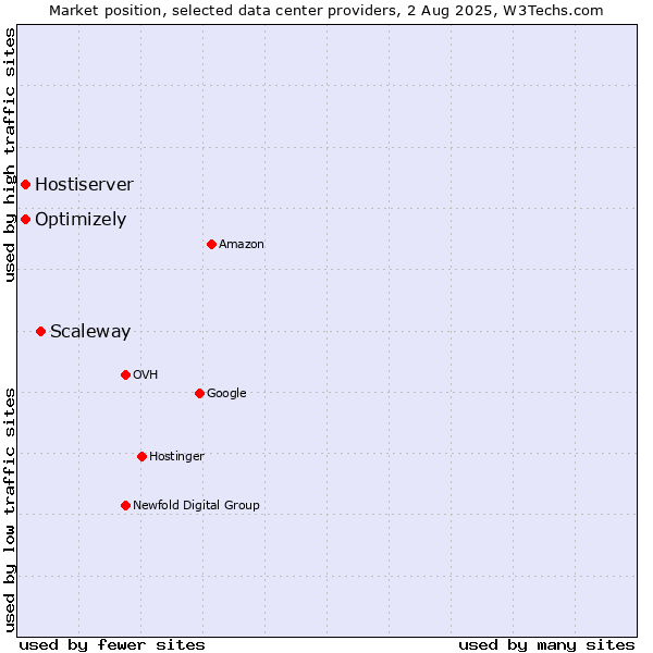 Market position of Scaleway vs. Optimizely vs. Hostiserver