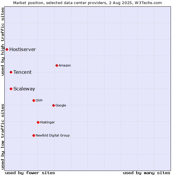 Market position of Scaleway vs. Tencent vs. Hostiserver