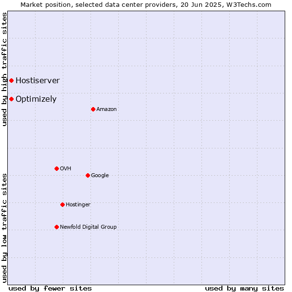 Market position of Optimizely vs. Hostiserver