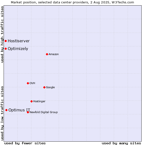 Market position of Optimus IT vs. Optimizely vs. Hostiserver