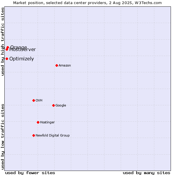 Market position of Orange vs. Optimizely vs. Hostiserver