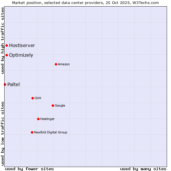 Market position of Optimizely vs. Hostiserver vs. Paltel