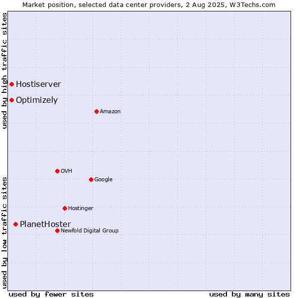 Market position of PlanetHoster vs. Optimizely vs. Hostiserver