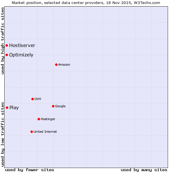Market position of Play vs. Optimizely vs. Hostiserver