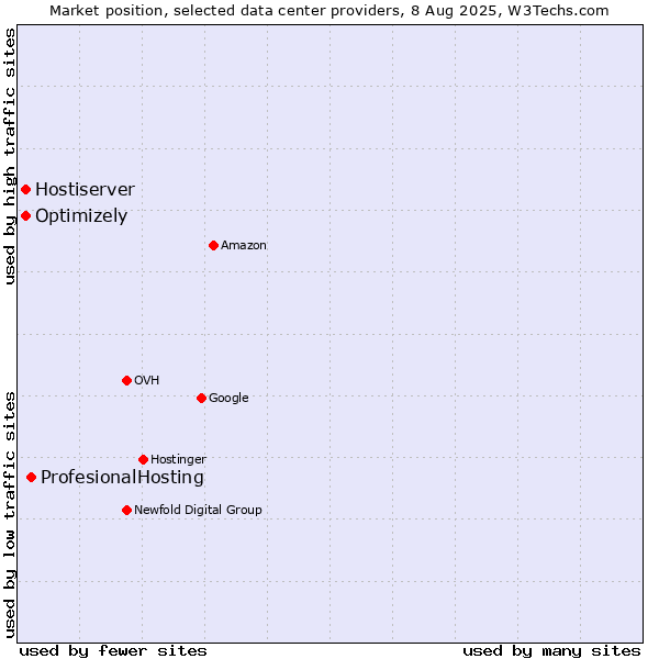 Market position of ProfesionalHosting vs. Optimizely vs. Hostiserver