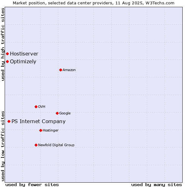 Market position of PS Internet Company vs. Optimizely vs. Hostiserver