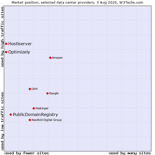 Market position of PublicDomainRegistry vs. Optimizely vs. Hostiserver
