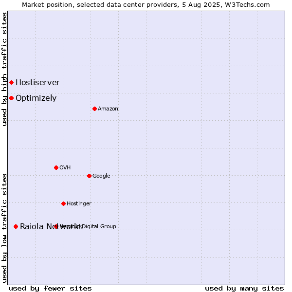 Market position of Raiola Networks vs. Optimizely vs. Hostiserver