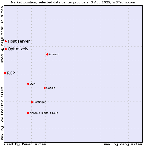 Market position of Optimizely vs. Hostiserver vs. RCP