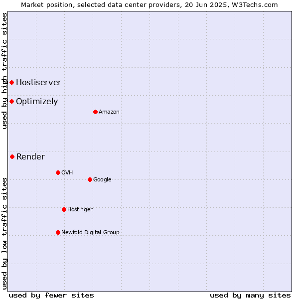 Market position of Render vs. Optimizely vs. Hostiserver