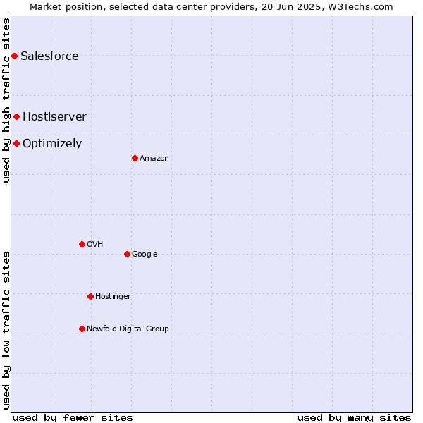 Market position of Optimizely vs. Hostiserver vs. Salesforce