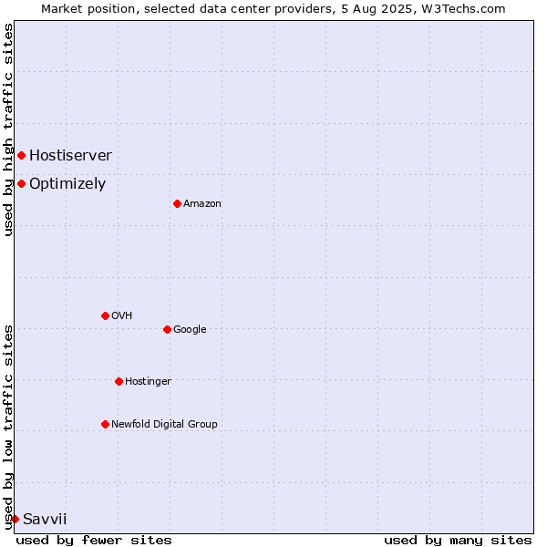 Market position of Optimizely vs. Hostiserver vs. Savvii