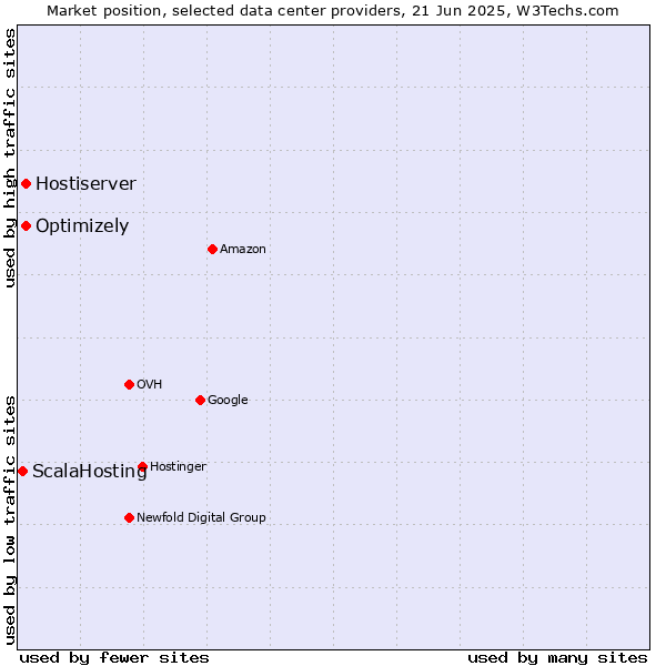 Market position of Optimizely vs. Hostiserver vs. ScalaHosting