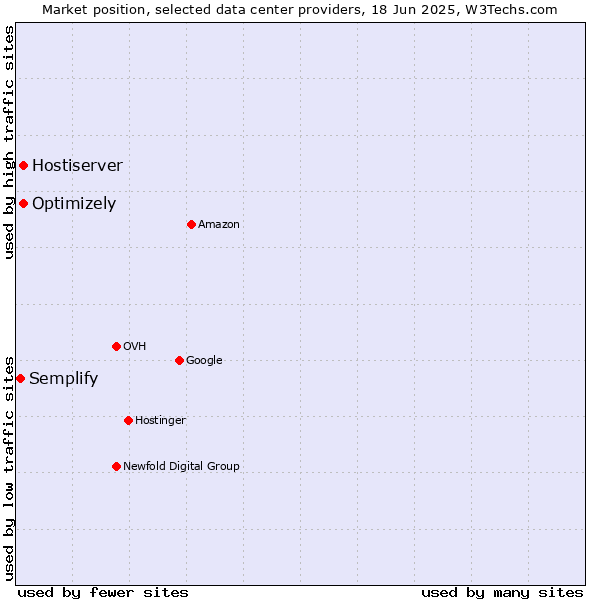 Market position of Optimizely vs. Hostiserver vs. Semplify