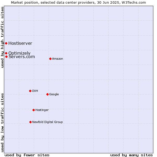 Market position of Servers.com vs. Optimizely vs. Hostiserver