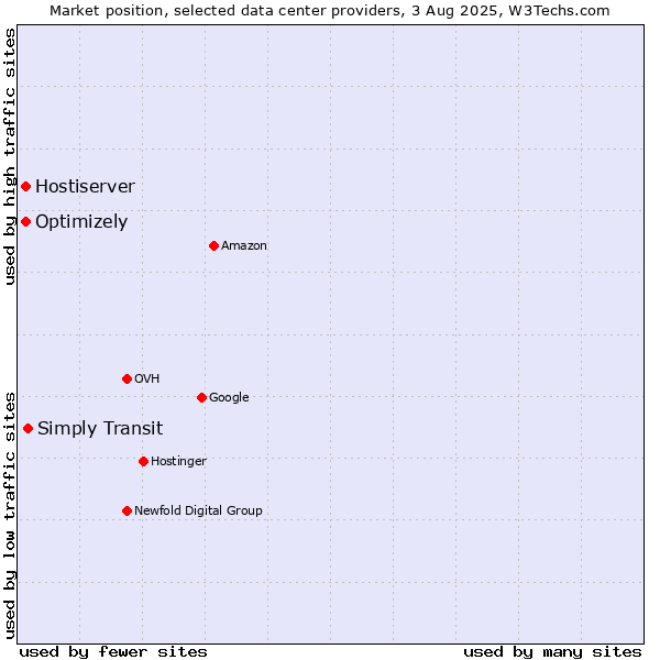 Market position of Simply Transit vs. Optimizely vs. Hostiserver