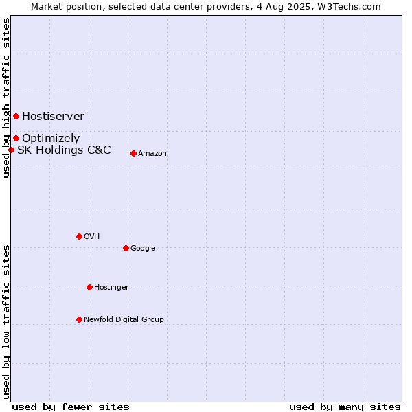 Market position of Optimizely vs. Hostiserver vs. SK Holdings C&C