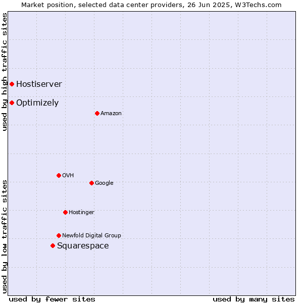 Market position of Squarespace vs. Optimizely vs. Hostiserver