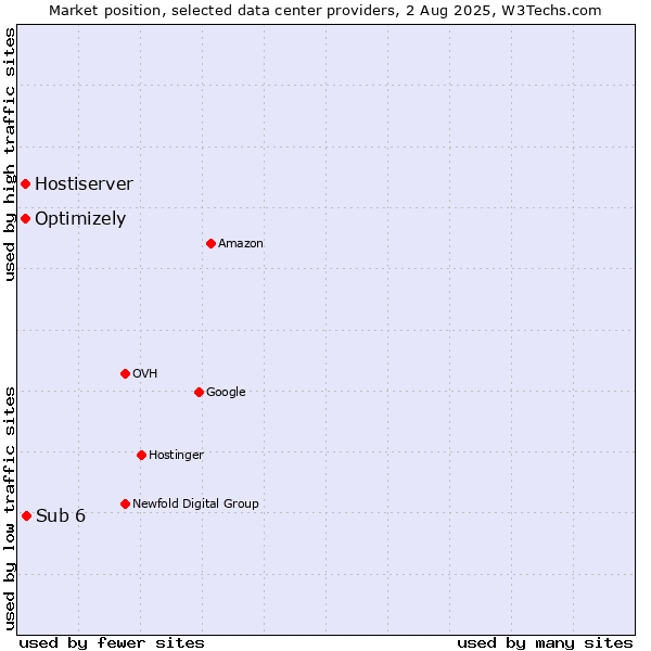 Market position of Sub 6 vs. Optimizely vs. Hostiserver