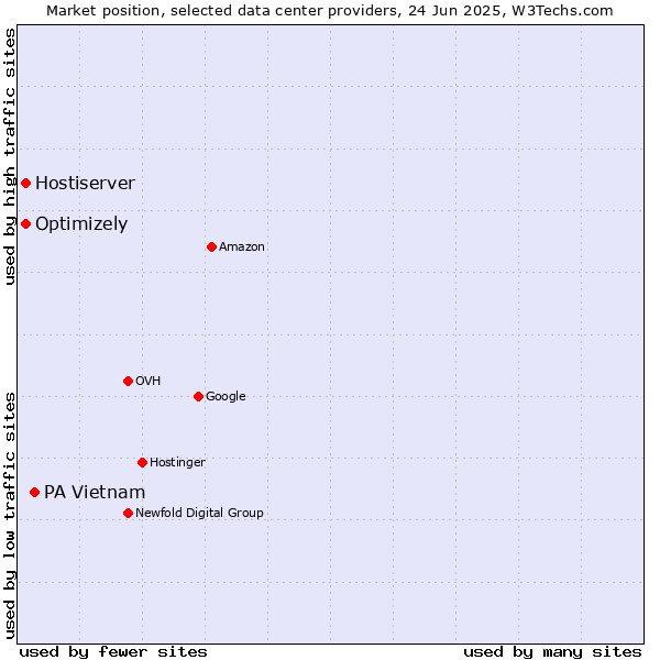 Market position of PA Vietnam vs. Optimizely vs. Hostiserver