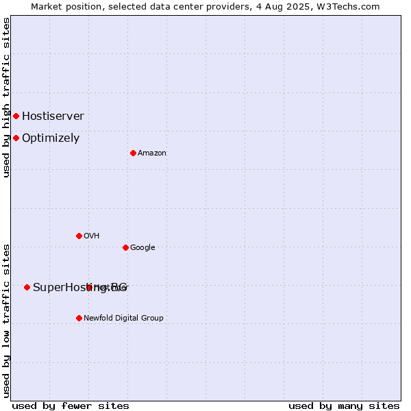 Market position of SuperHosting.BG vs. Optimizely vs. Hostiserver