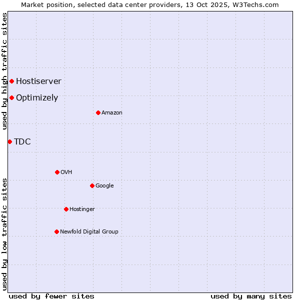 Market position of Optimizely vs. Hostiserver vs. TDC