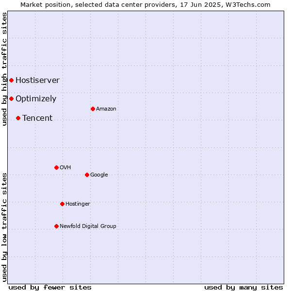 Market position of Tencent vs. Optimizely vs. Hostiserver
