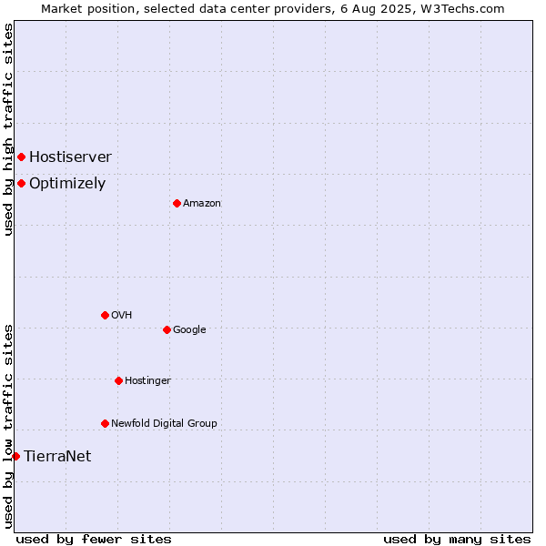 Market position of Optimizely vs. Hostiserver vs. TierraNet