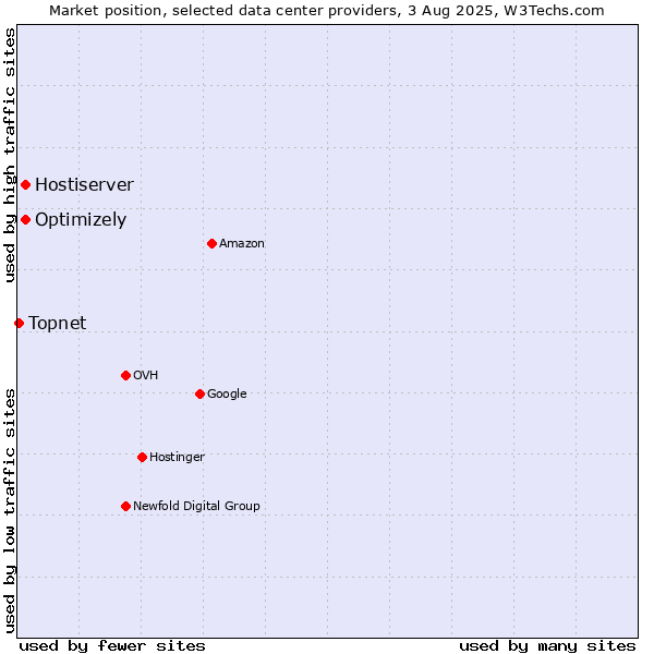 Market position of Optimizely vs. Hostiserver vs. Topnet