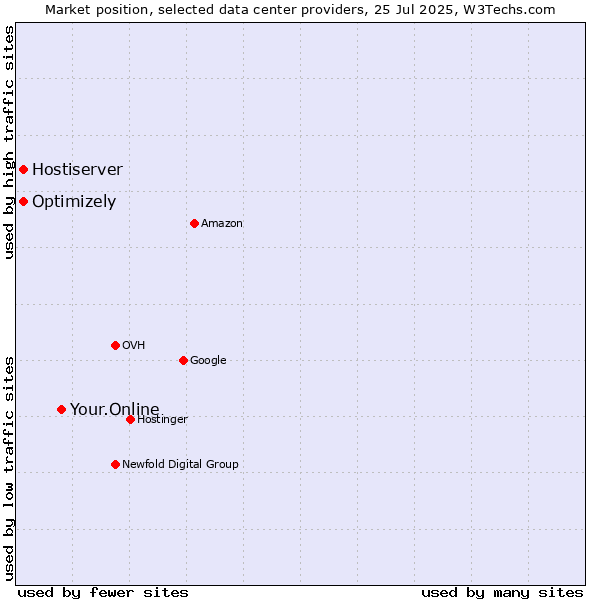 Market position of Your.Online vs. Optimizely vs. Hostiserver