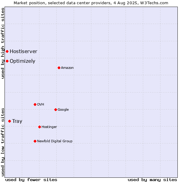 Market position of Tray vs. Optimizely vs. Hostiserver
