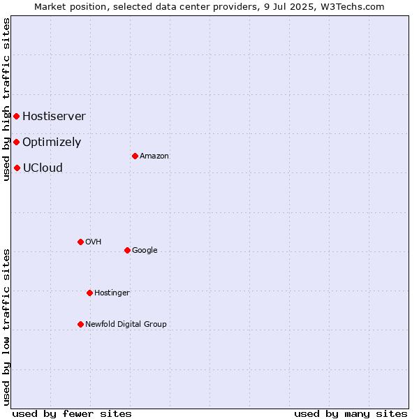 Market position of UCloud vs. Optimizely vs. Hostiserver
