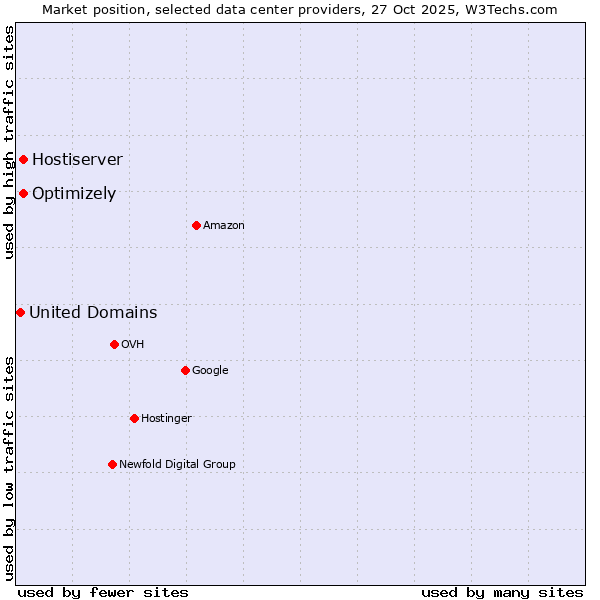 Market position of Optimizely vs. Hostiserver vs. United Domains