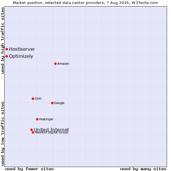 Market position of United Internet vs. Optimizely vs. Hostiserver