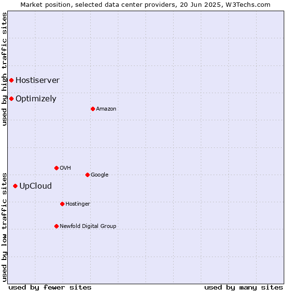 Market position of UpCloud vs. Optimizely vs. Hostiserver