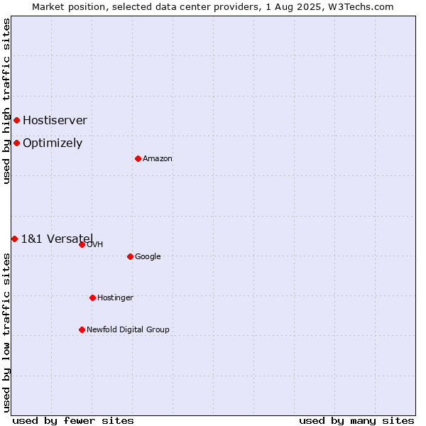 Market position of Optimizely vs. Hostiserver vs. 1&1 Versatel