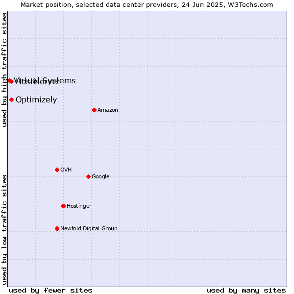 Market position of Optimizely vs. Hostiserver vs. Virtual Systems