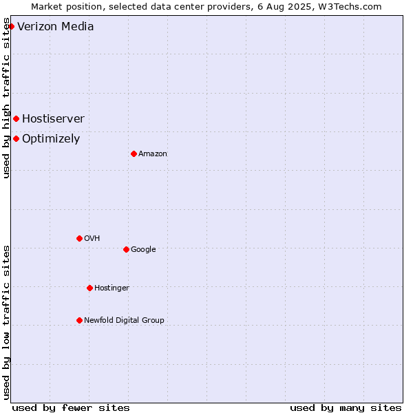 Market position of Optimizely vs. Hostiserver vs. Verizon Media