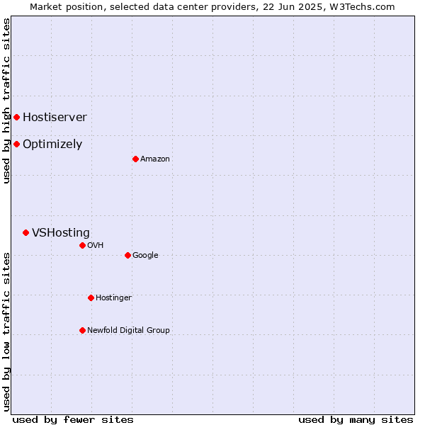 Market position of VSHosting vs. Optimizely vs. Hostiserver